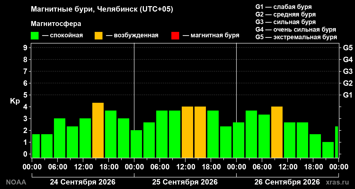 Геомагнитный индекс Kp за 3 суток
