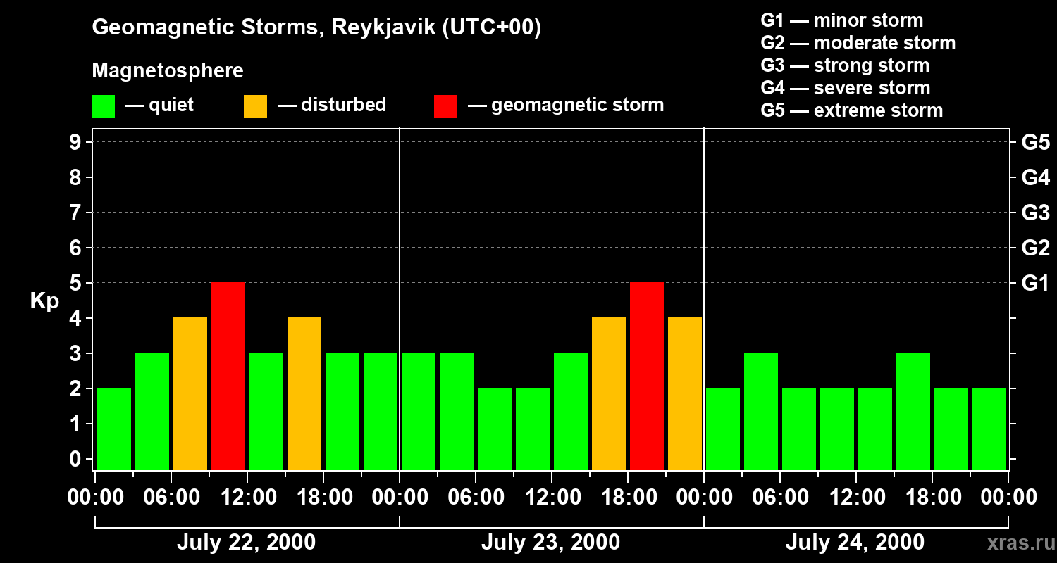 Changes in the geomagnetic index Kp