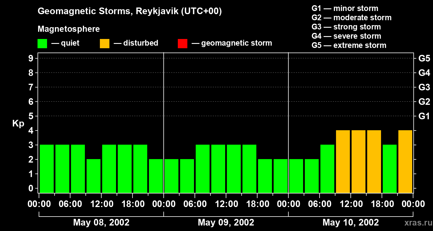 Changes in the geomagnetic index Kp