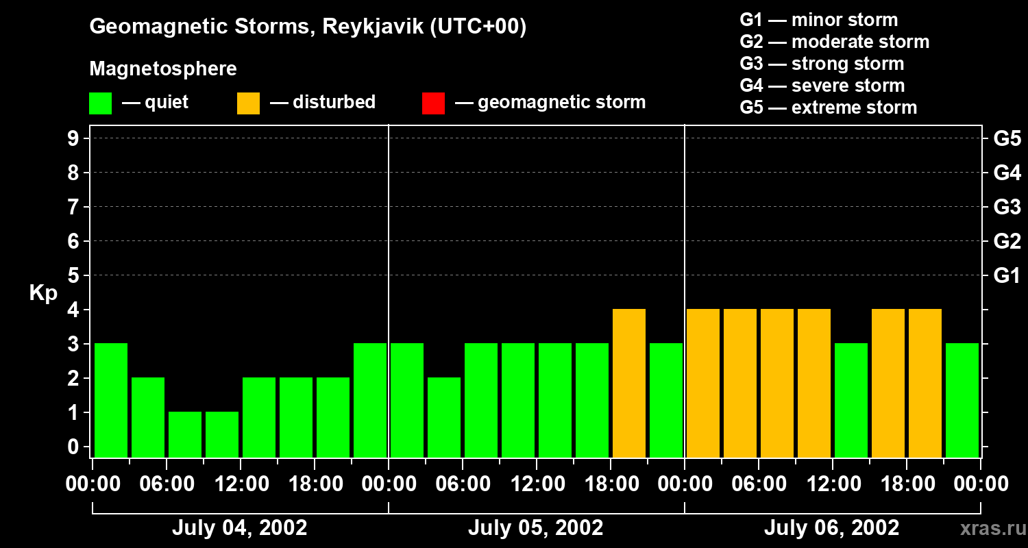 Changes in the geomagnetic index Kp