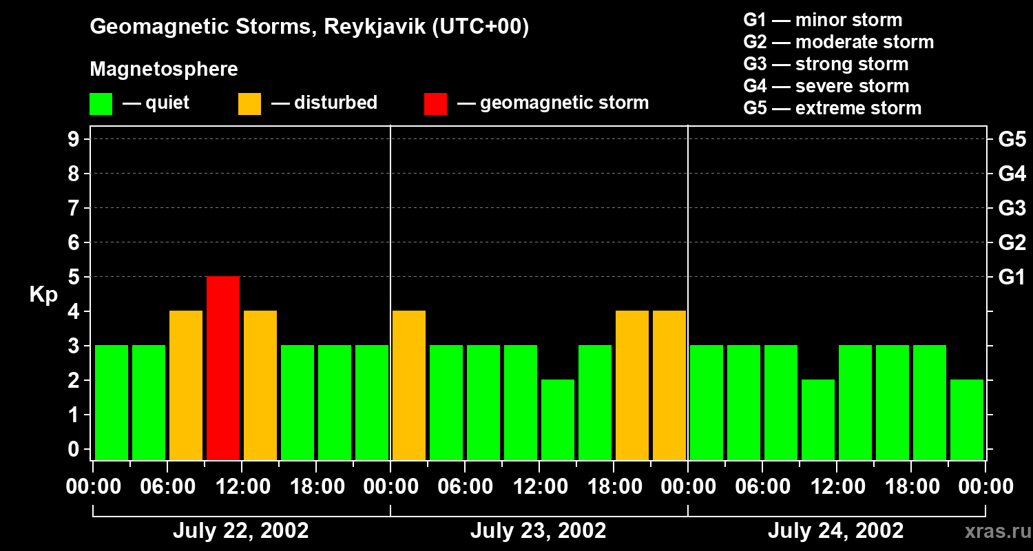 Changes in the geomagnetic index Kp