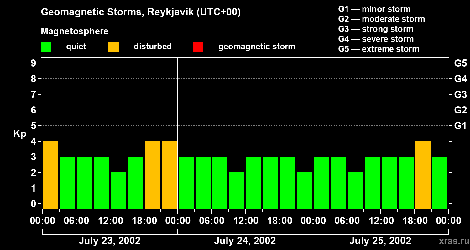 Changes in the geomagnetic index Kp