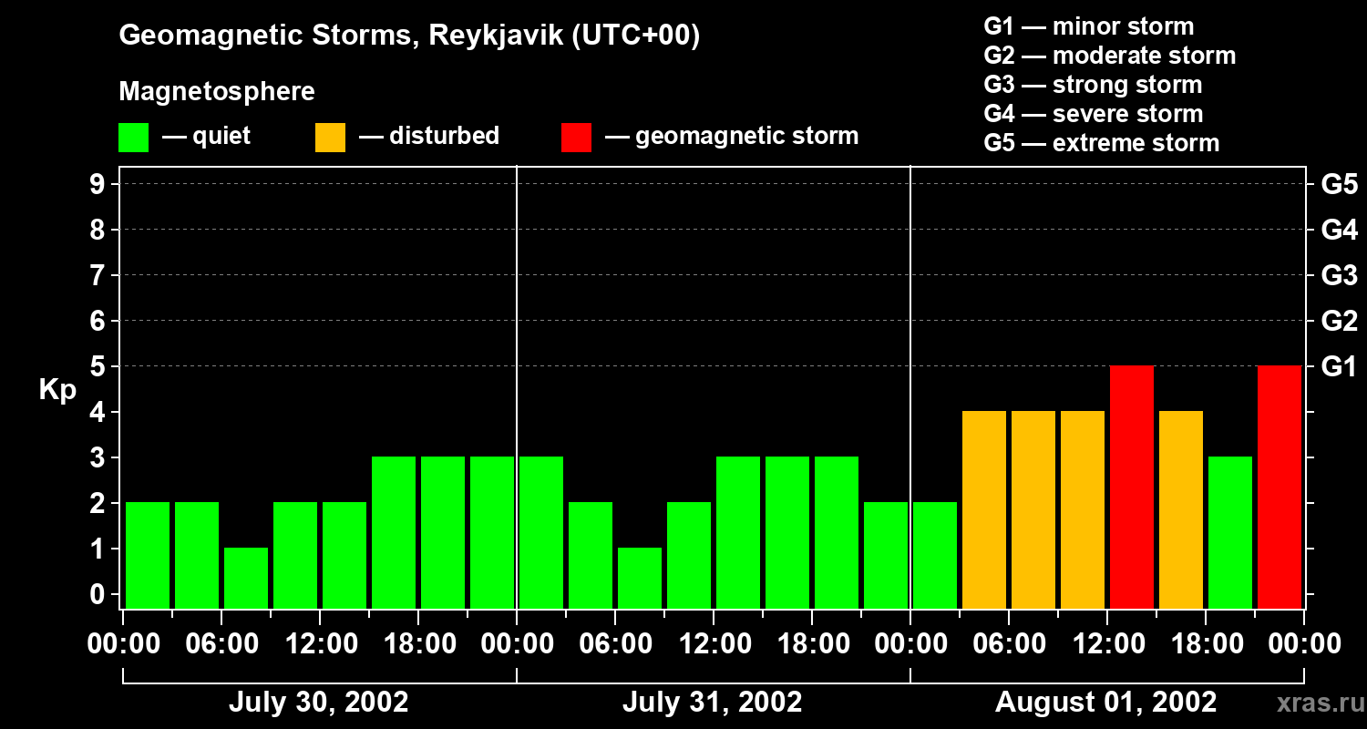 Changes in the geomagnetic index Kp