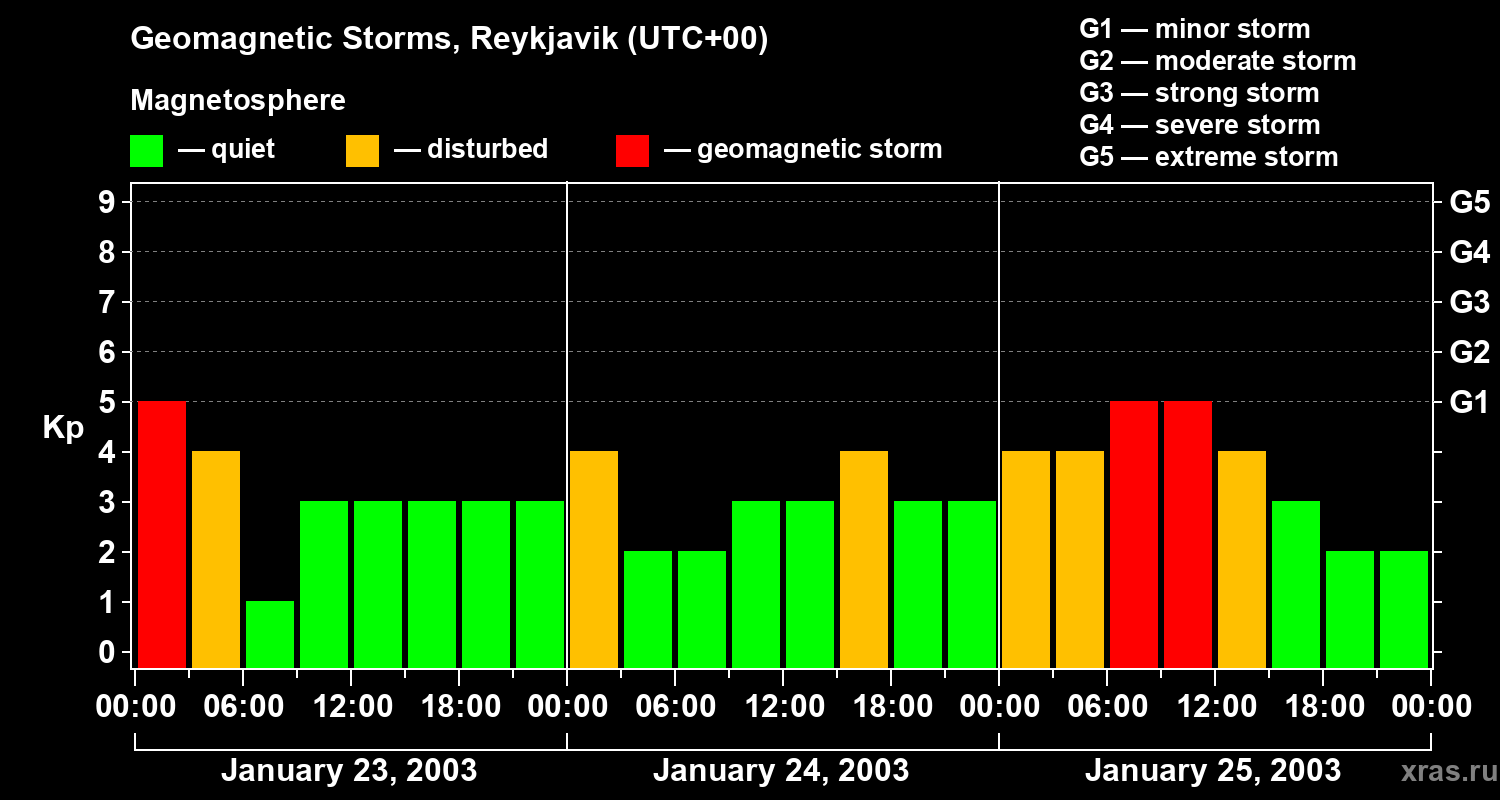 Changes in the geomagnetic index Kp