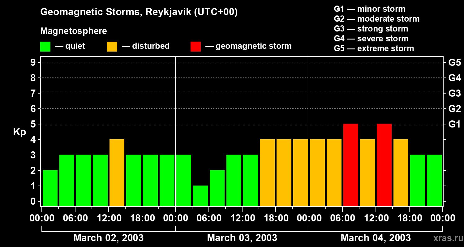 Changes in the geomagnetic index Kp