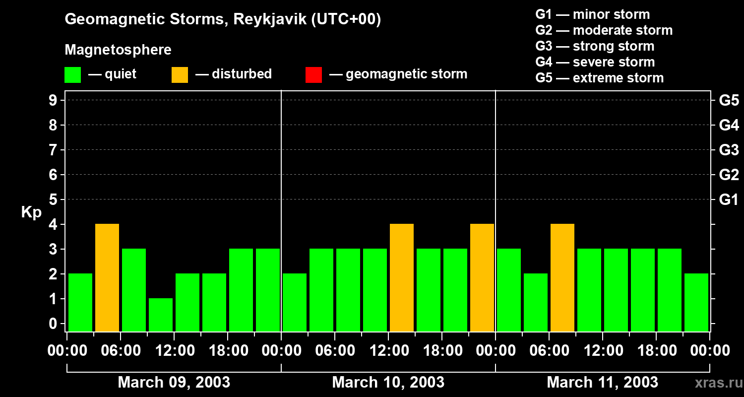 Changes in the geomagnetic index Kp