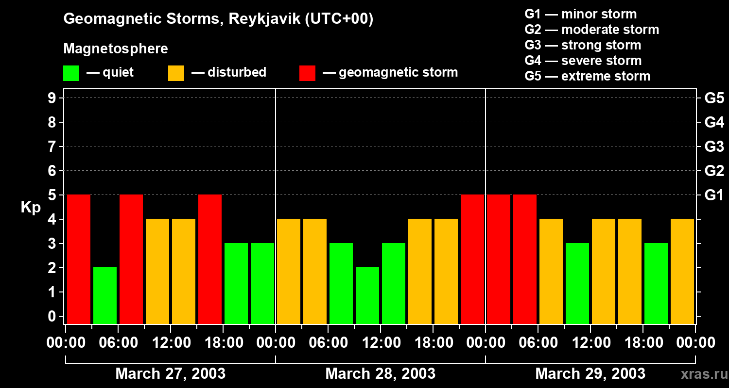 Changes in the geomagnetic index Kp
