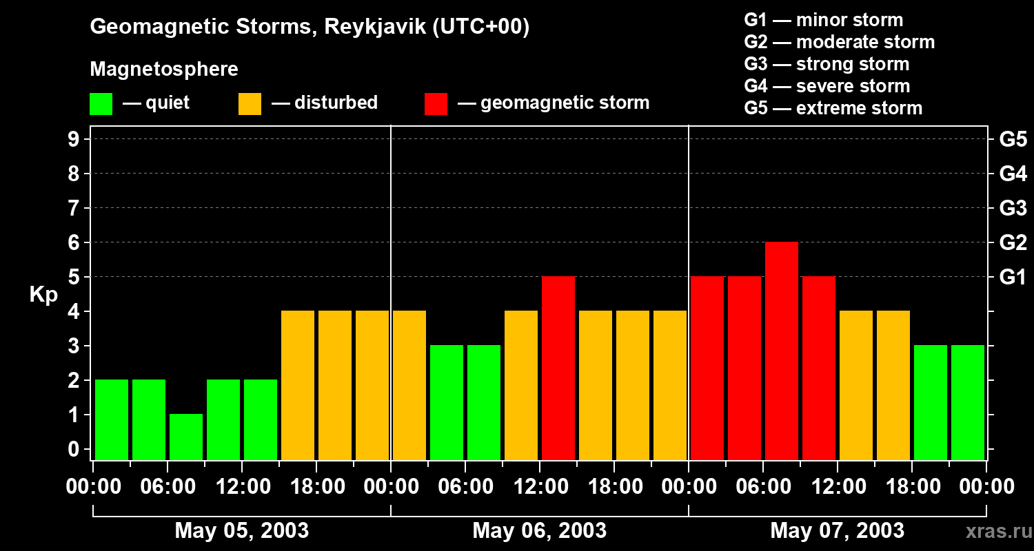 Changes in the geomagnetic index Kp