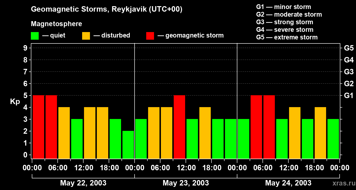 Changes in the geomagnetic index Kp
