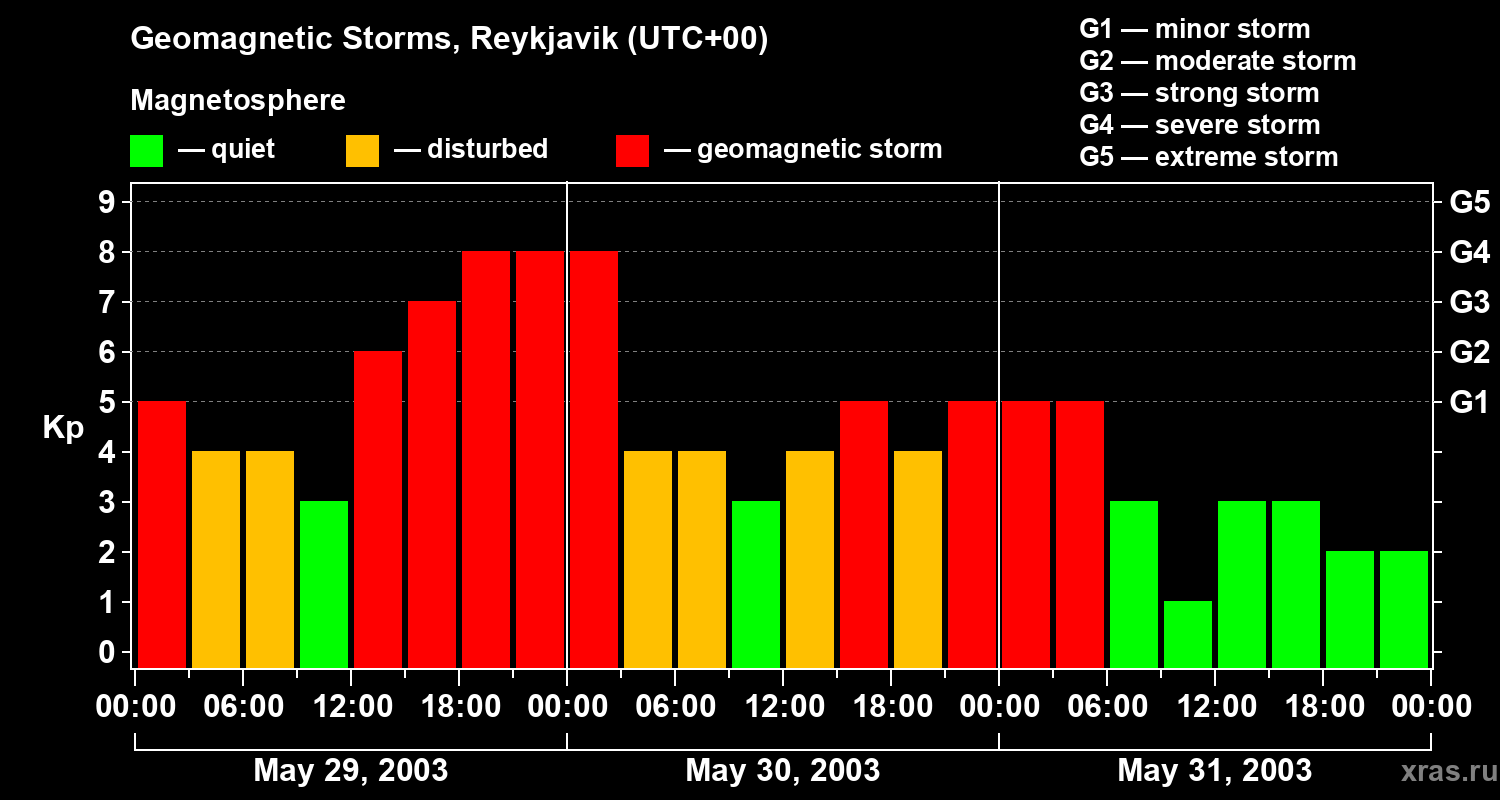 Changes in the geomagnetic index Kp