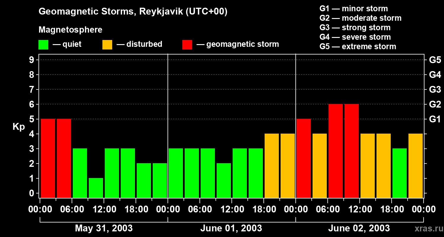 Changes in the geomagnetic index Kp