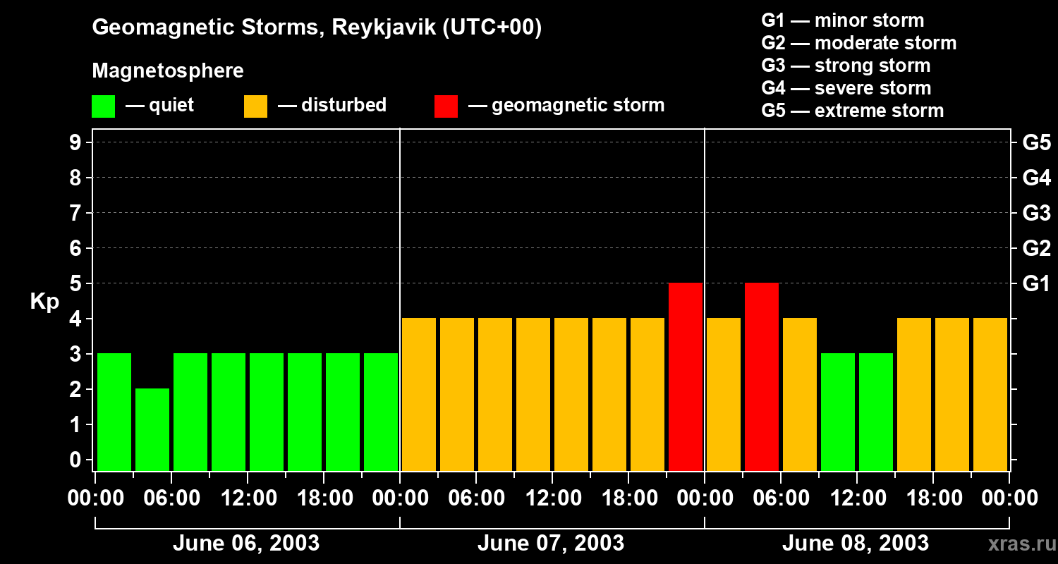 Changes in the geomagnetic index Kp