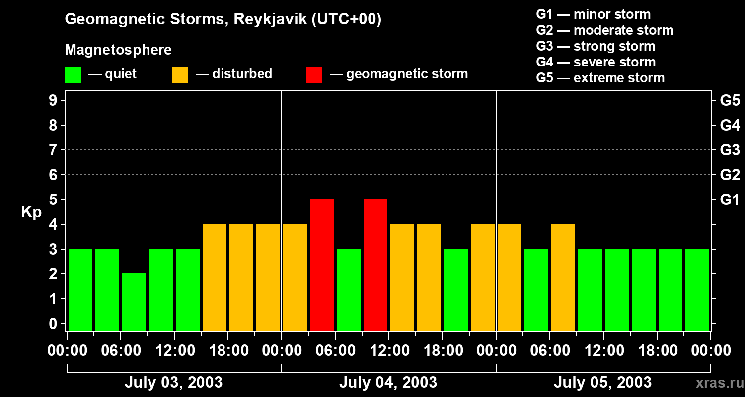 Changes in the geomagnetic index Kp