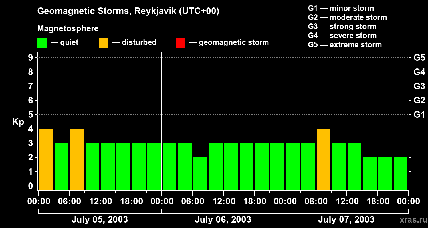 Changes in the geomagnetic index Kp