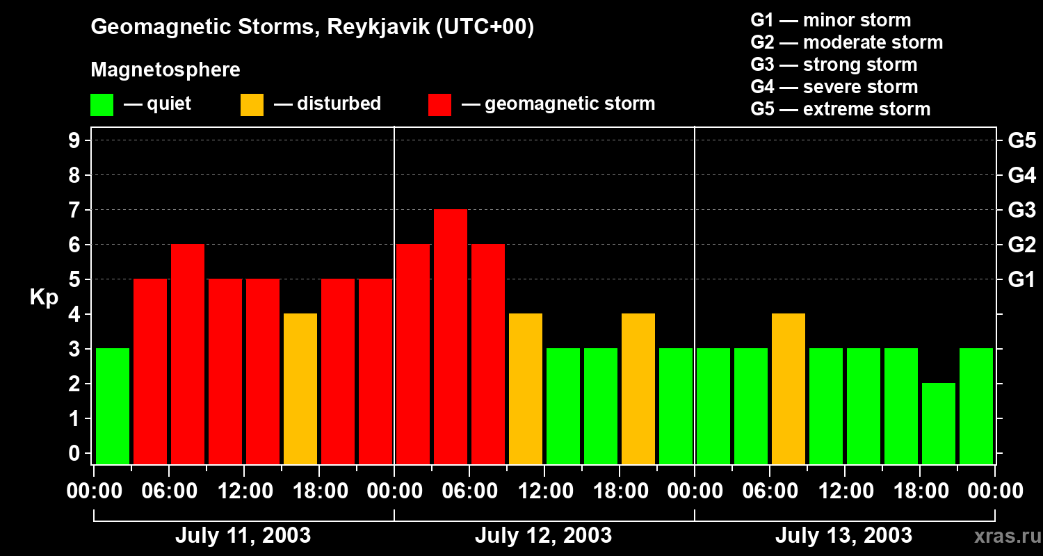 Changes in the geomagnetic index Kp