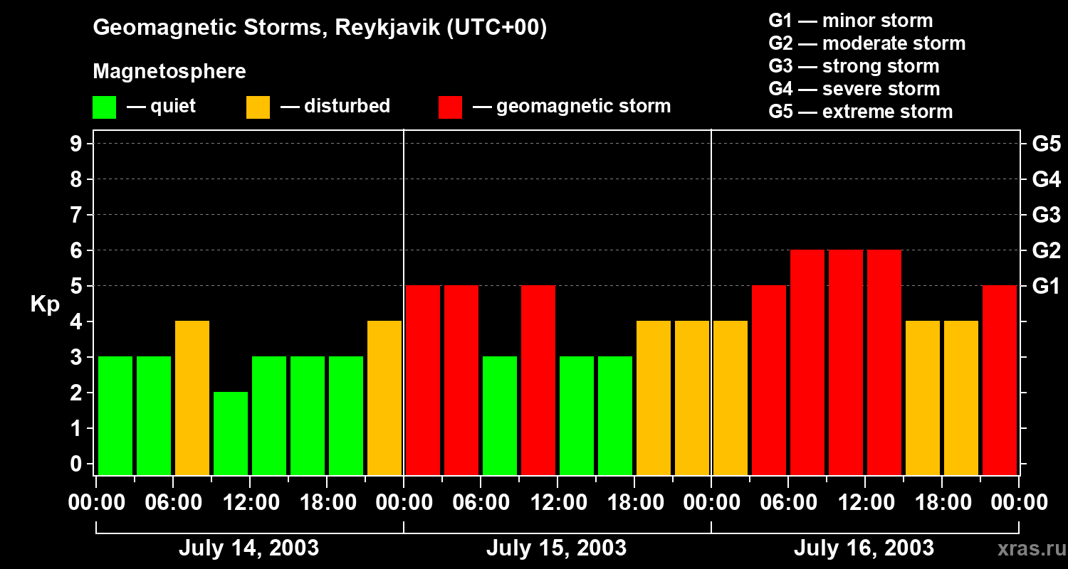 Changes in the geomagnetic index Kp