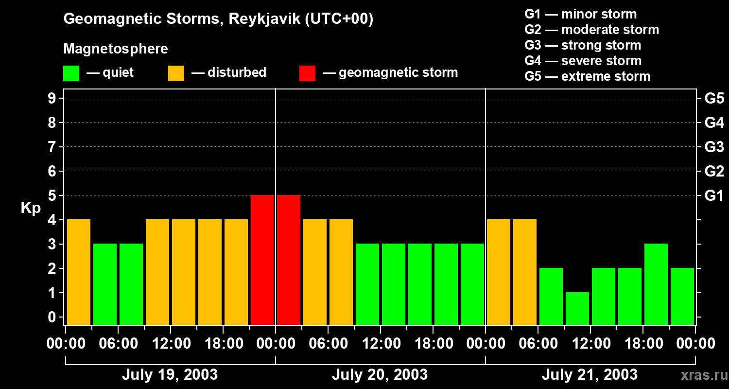 Changes in the geomagnetic index Kp
