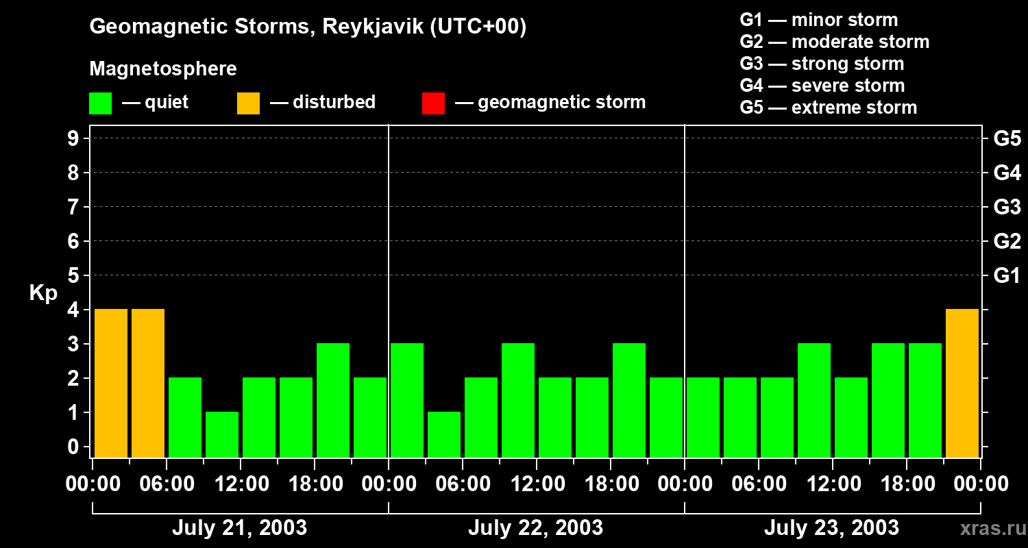 Changes in the geomagnetic index Kp