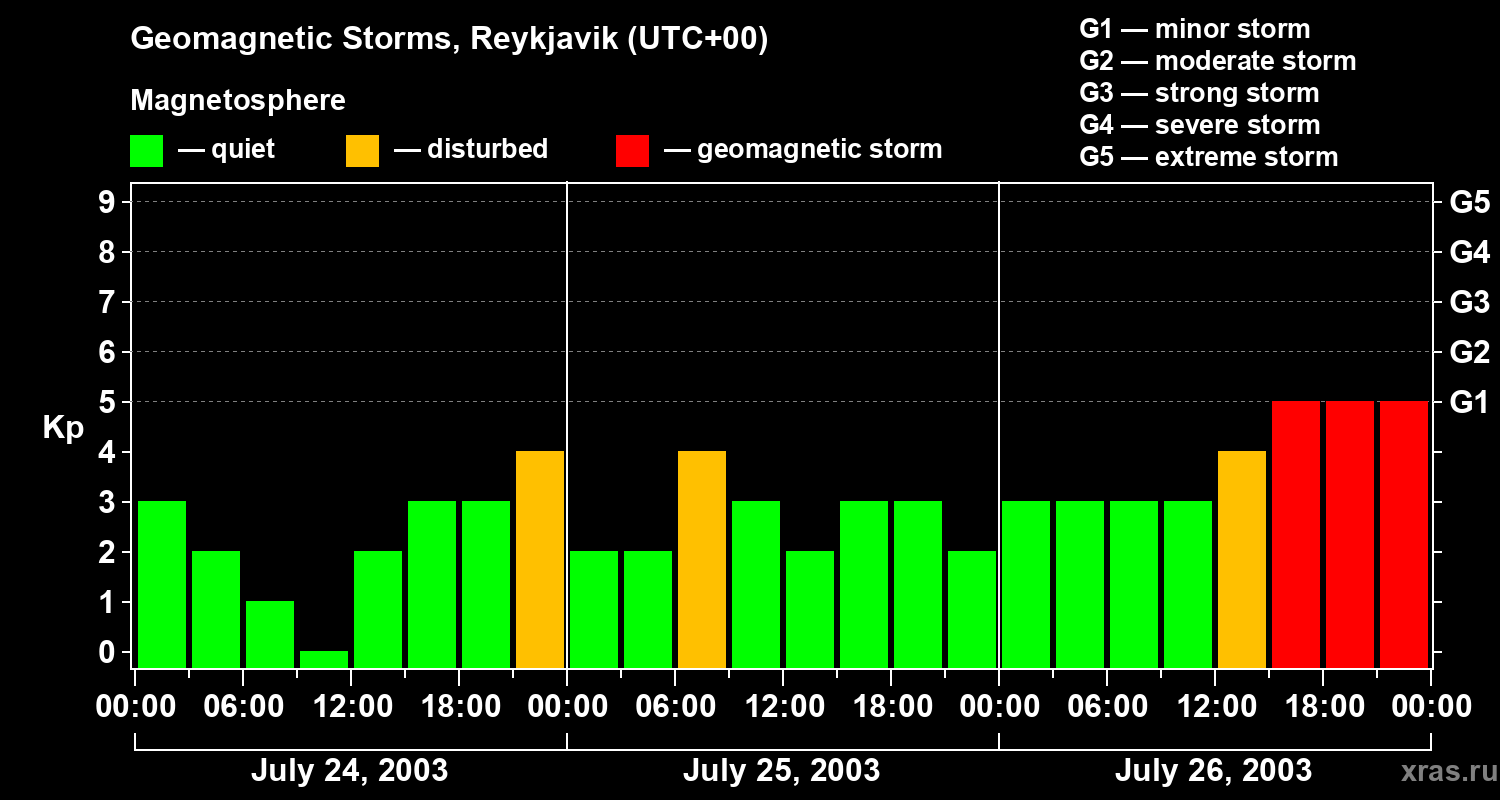 Changes in the geomagnetic index Kp