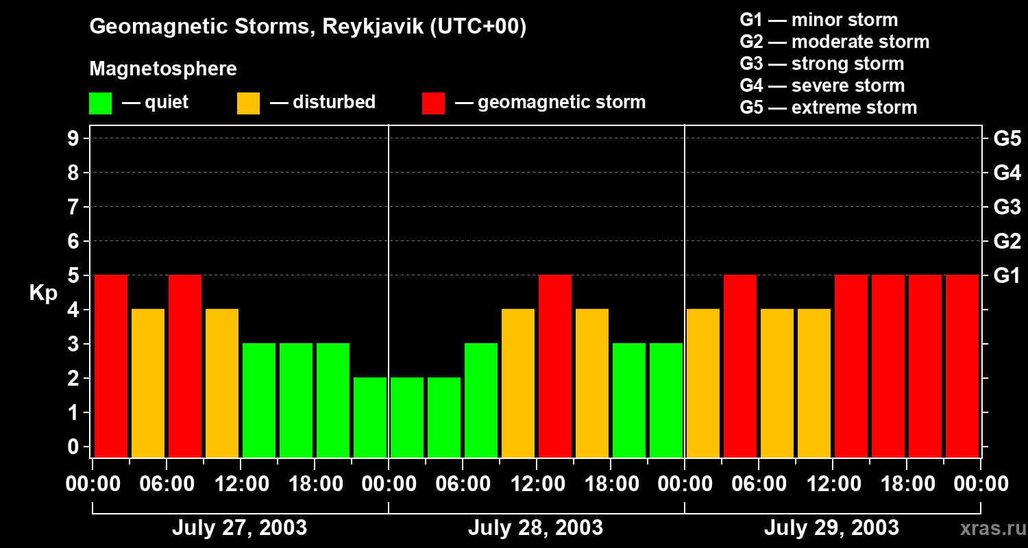 Changes in the geomagnetic index Kp