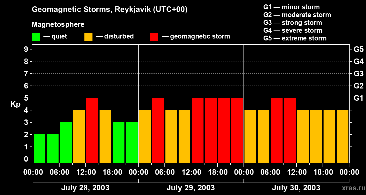 Changes in the geomagnetic index Kp