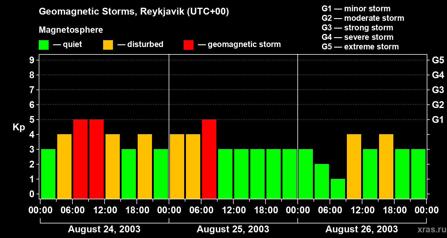 Changes in the geomagnetic index Kp