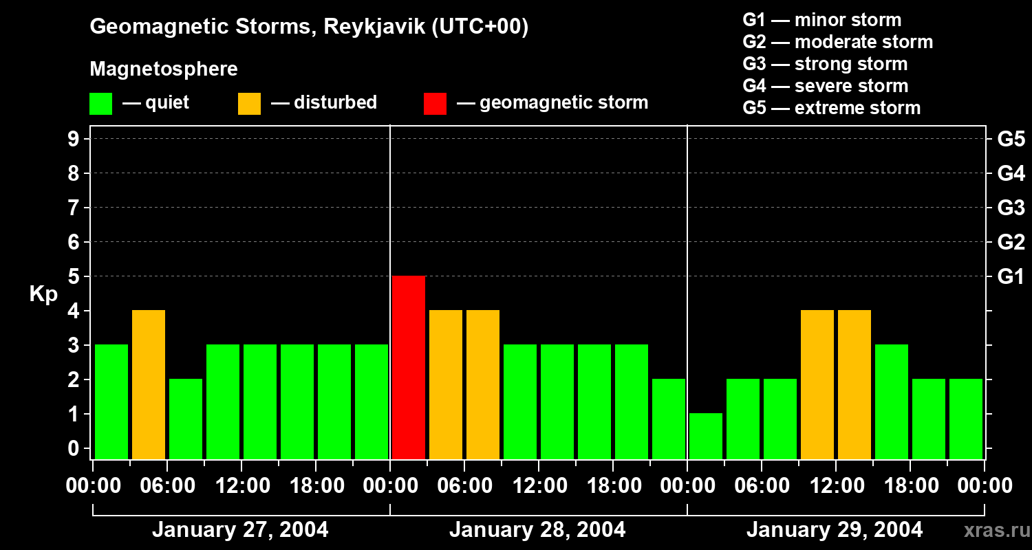Changes in the geomagnetic index Kp
