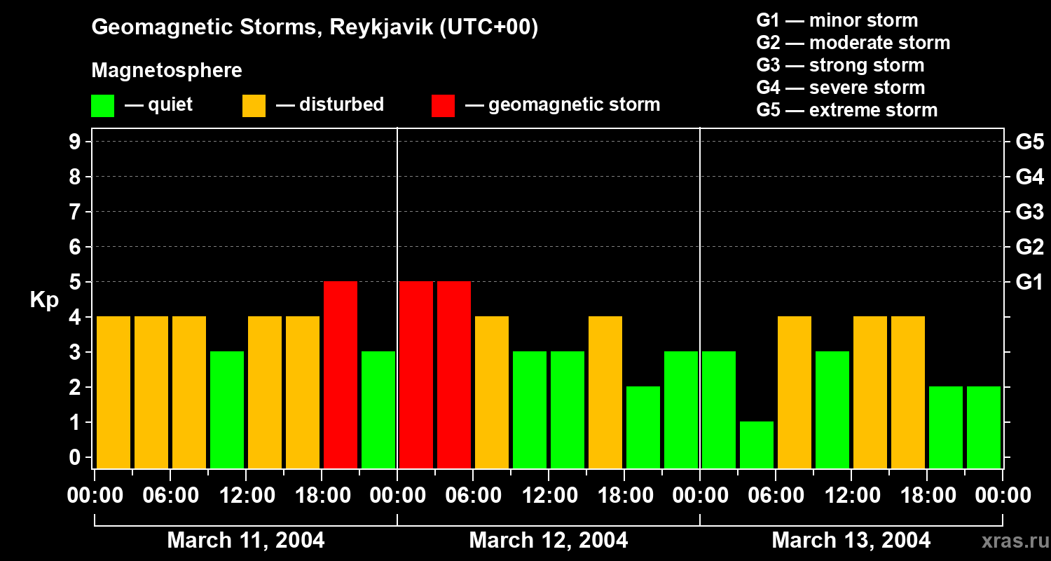 Changes in the geomagnetic index Kp