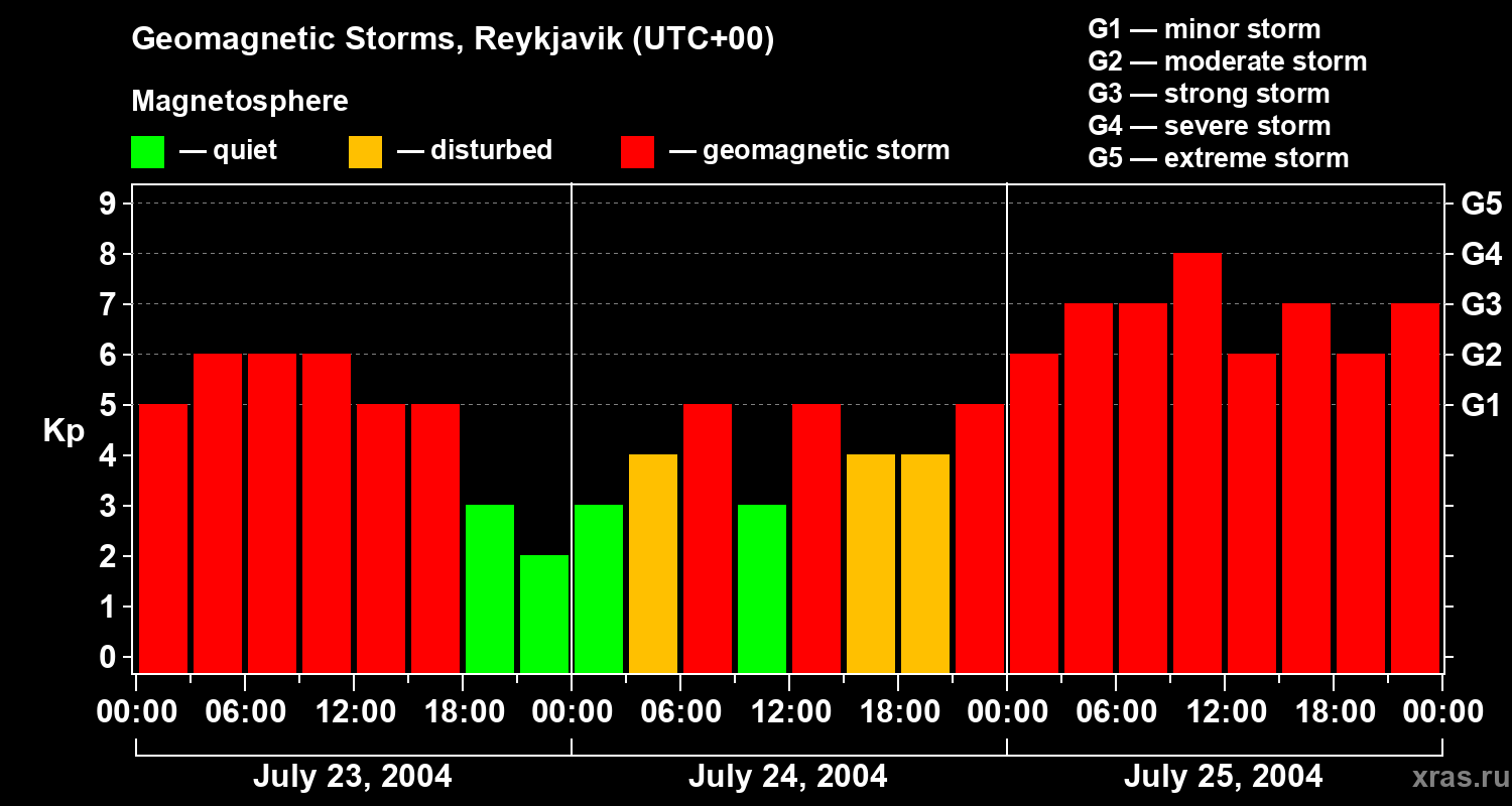 Changes in the geomagnetic index Kp