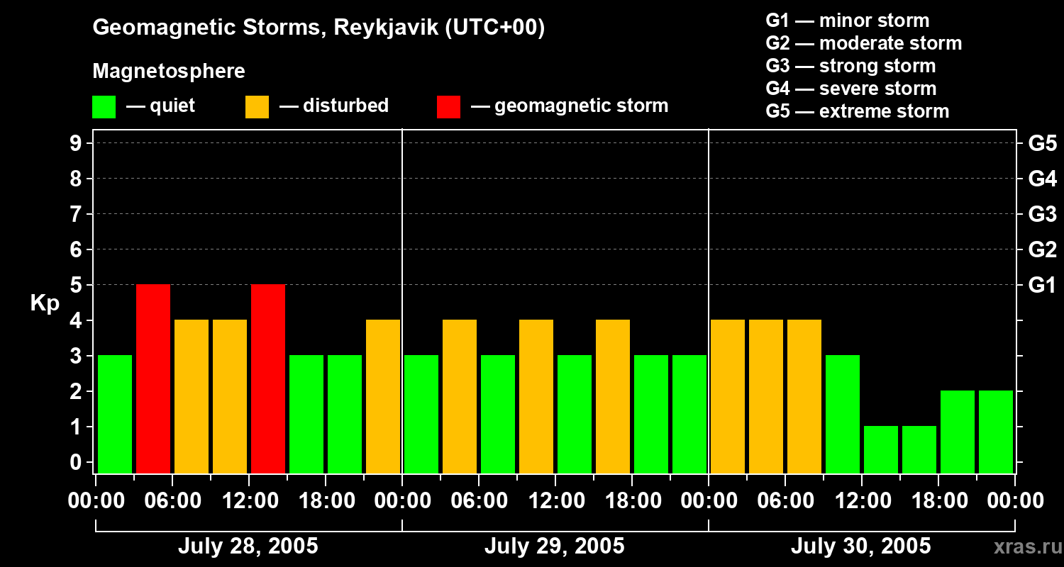 Changes in the geomagnetic index Kp