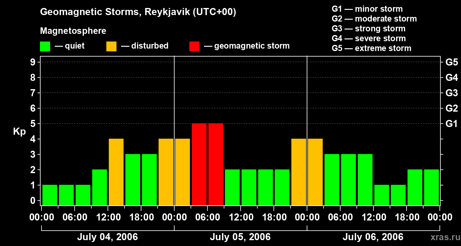 Changes in the geomagnetic index Kp
