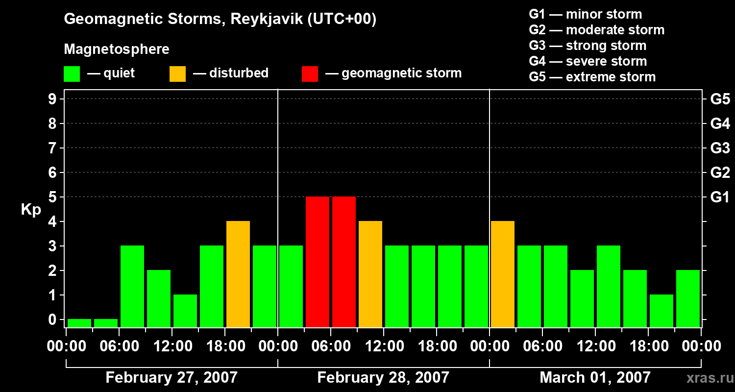 Changes in the geomagnetic index Kp