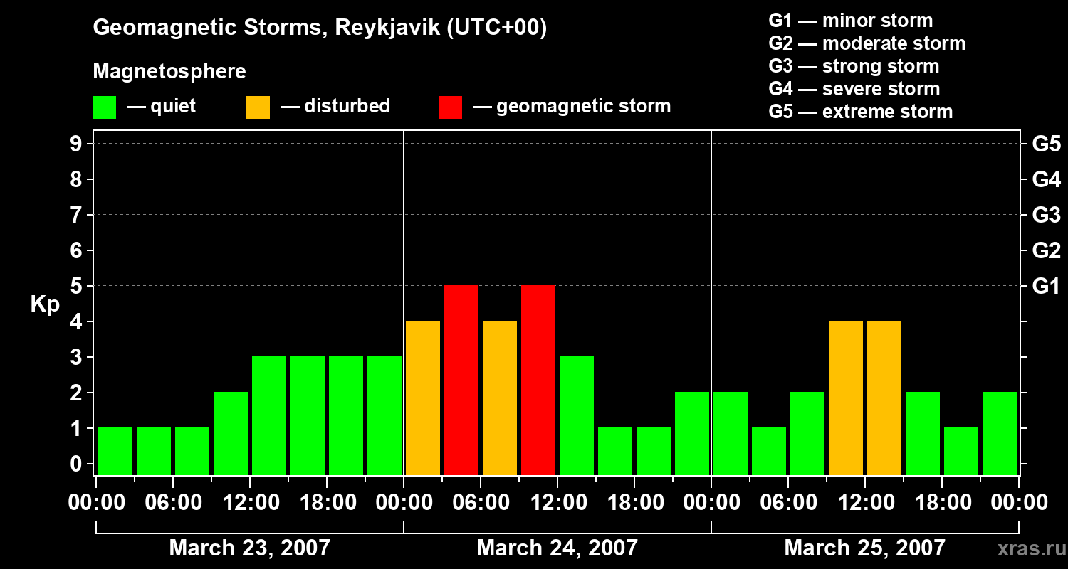 Changes in the geomagnetic index Kp