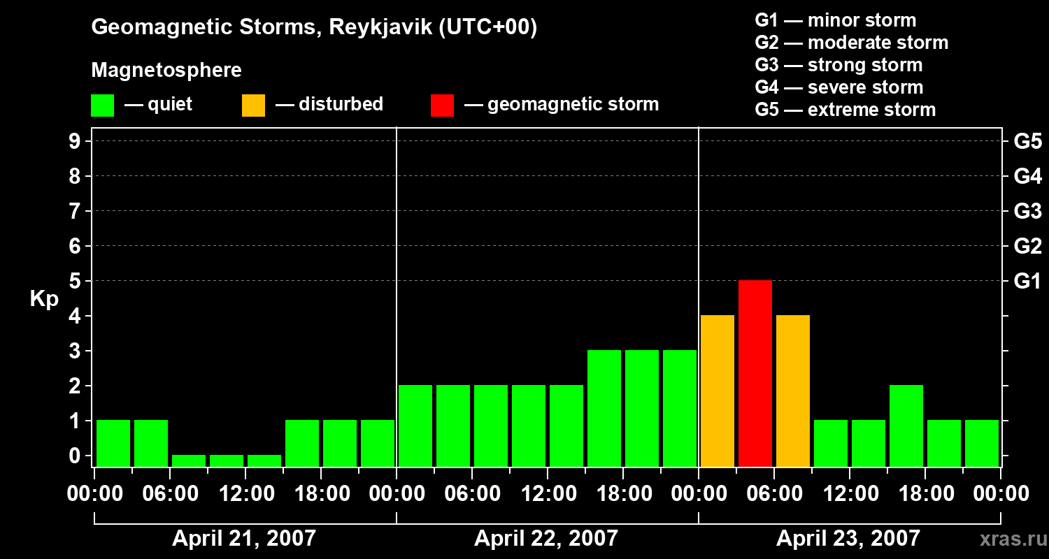 Changes in the geomagnetic index Kp