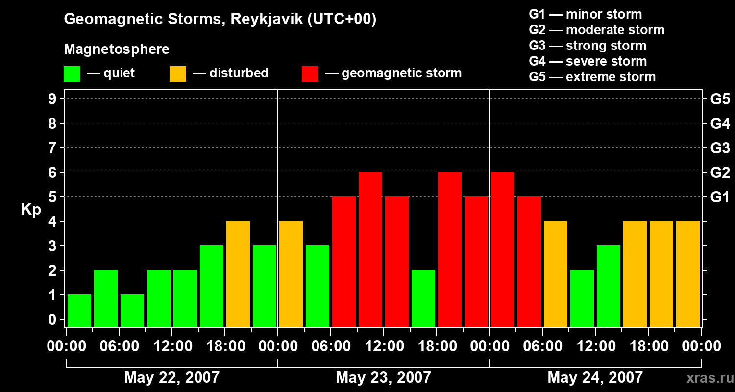 Changes in the geomagnetic index Kp