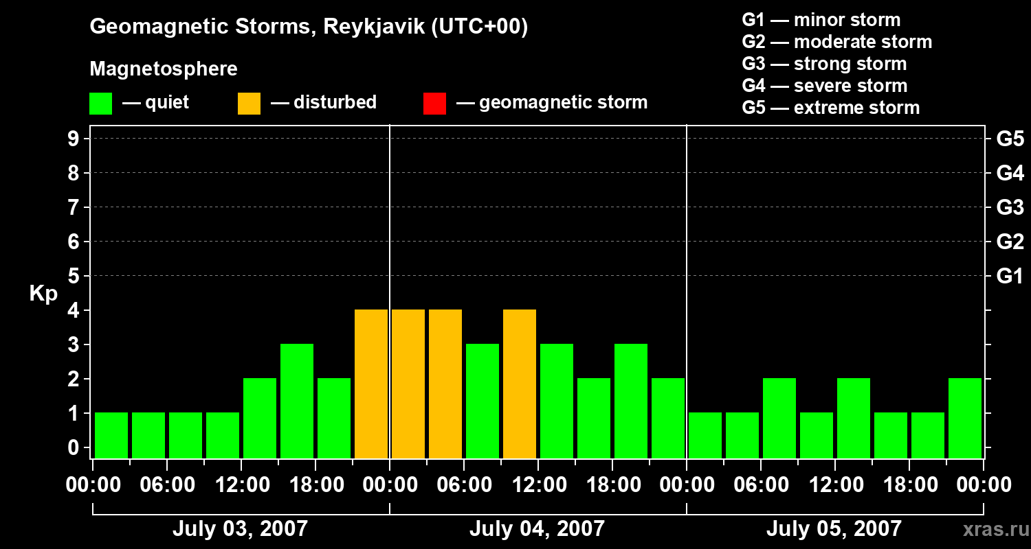 Changes in the geomagnetic index Kp