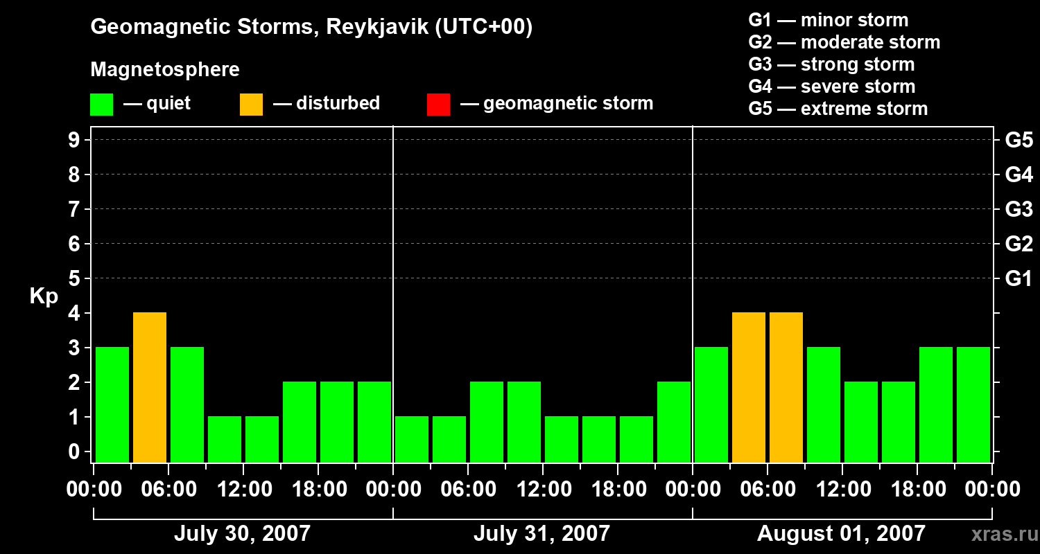 Changes in the geomagnetic index Kp
