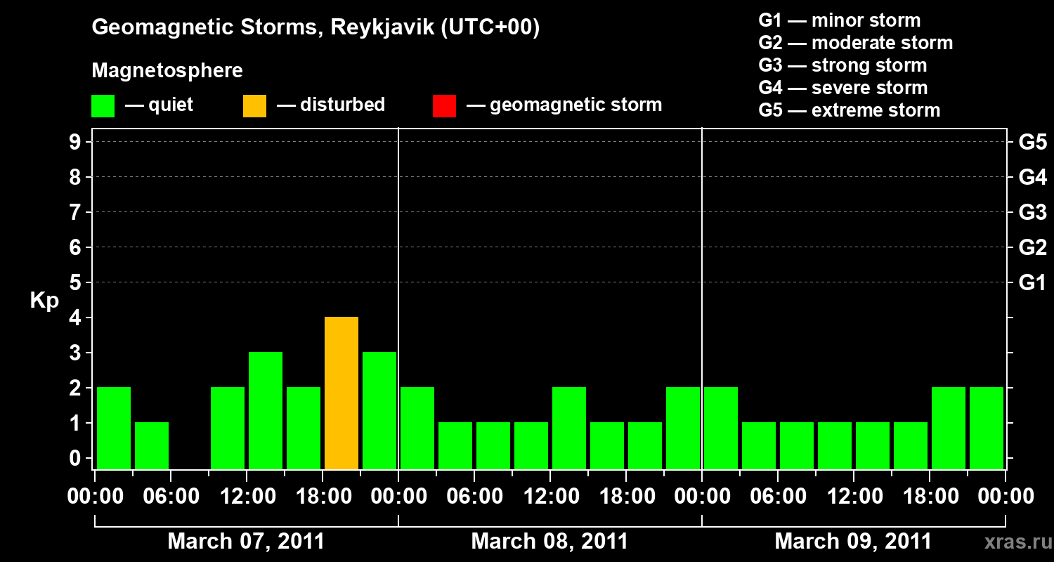 Changes in the geomagnetic index Kp
