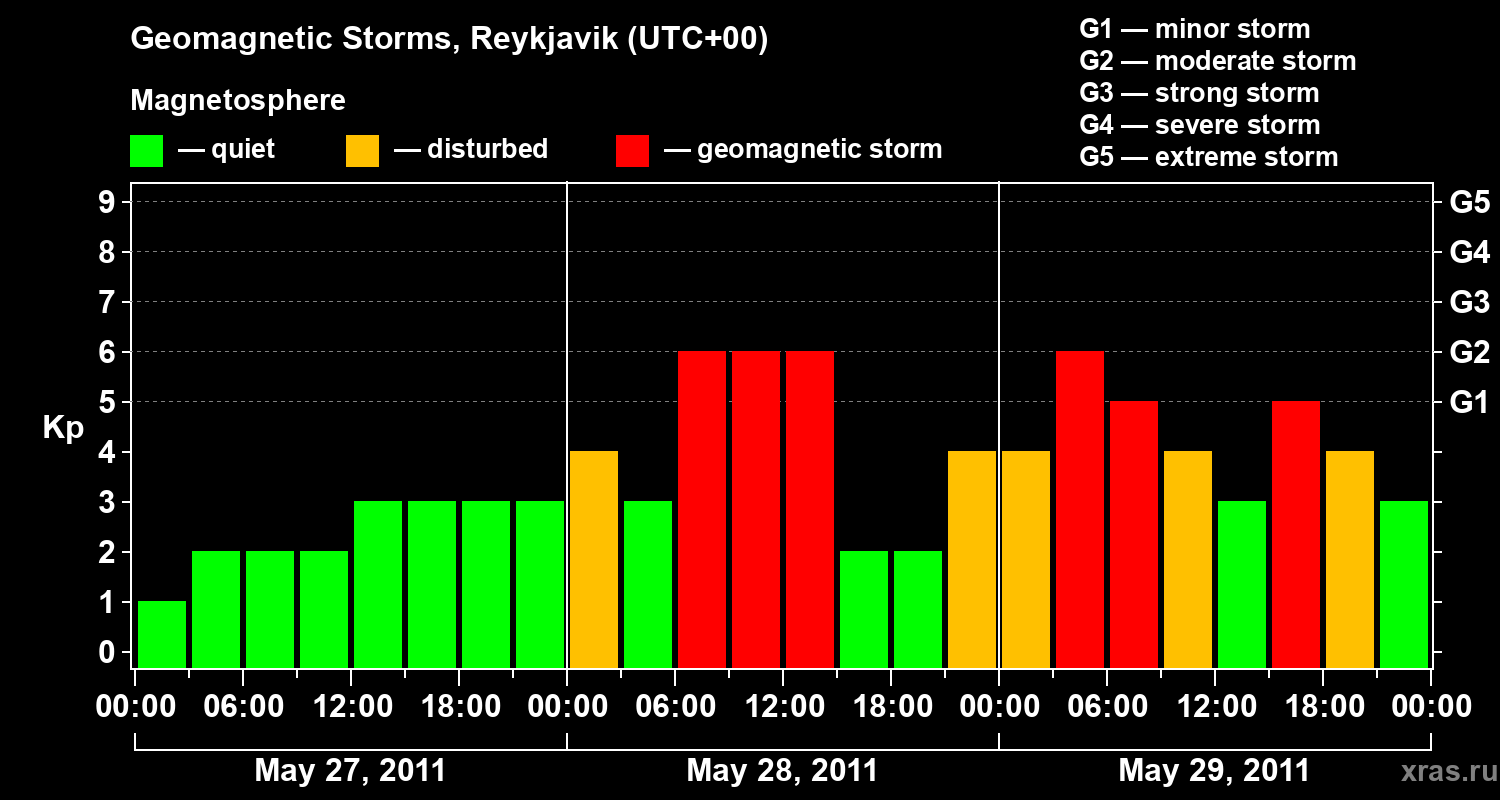 Changes in the geomagnetic index Kp