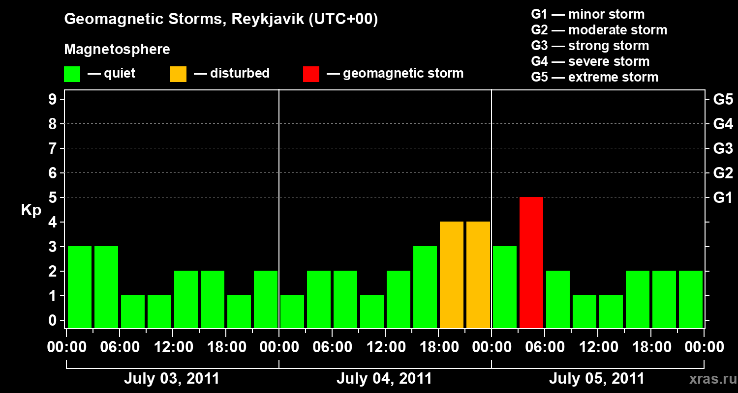 Changes in the geomagnetic index Kp
