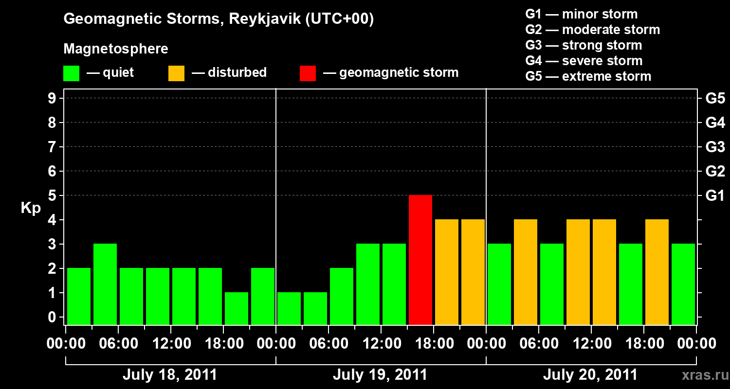 Changes in the geomagnetic index Kp