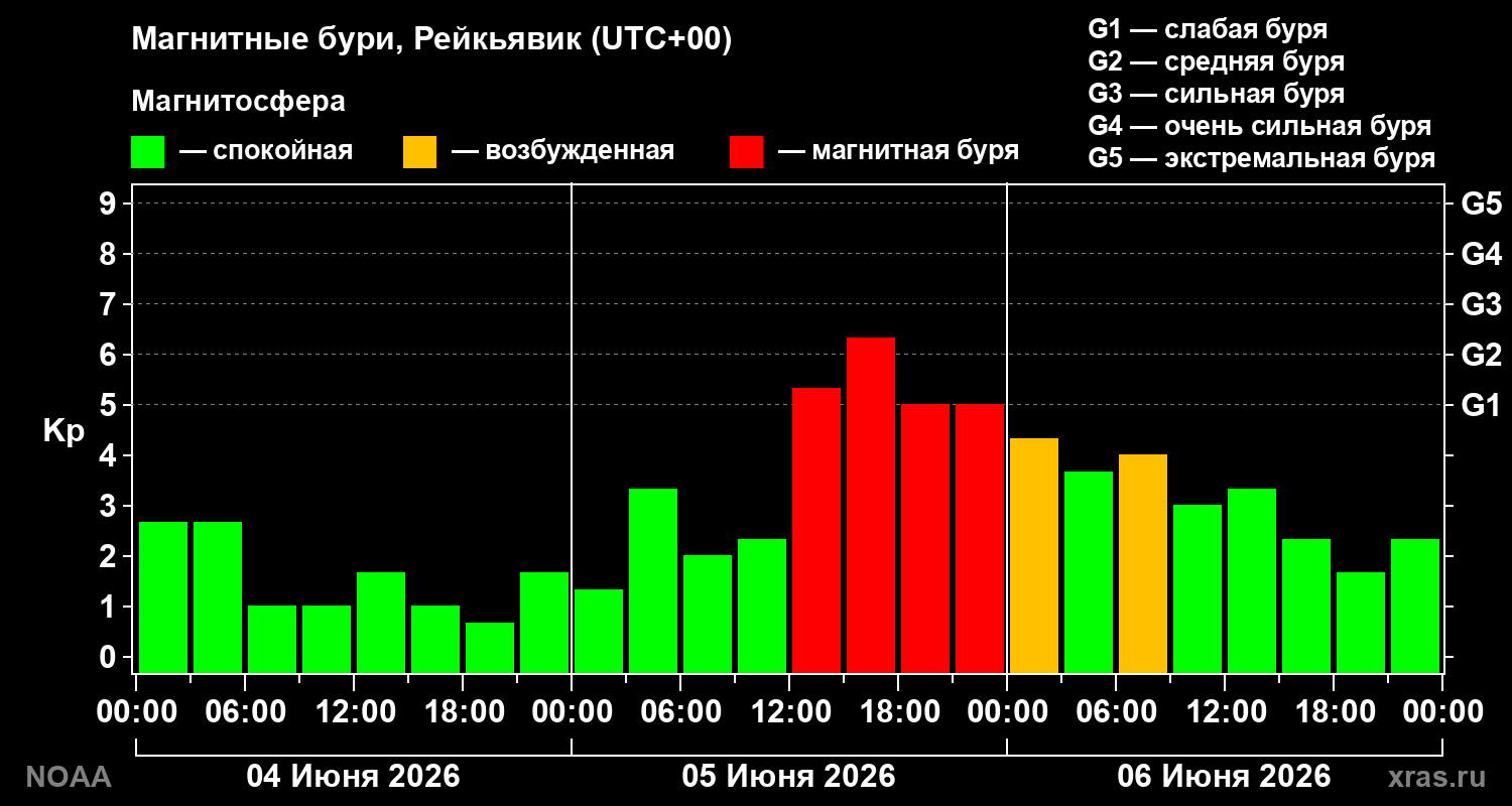 Геомагнитный индекс Kp за 3 суток