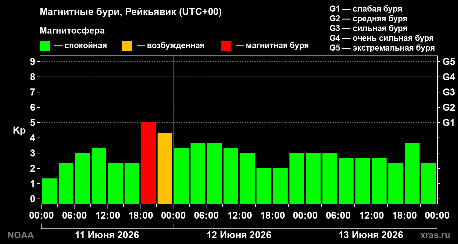 Геомагнитный индекс Kp за 3 суток