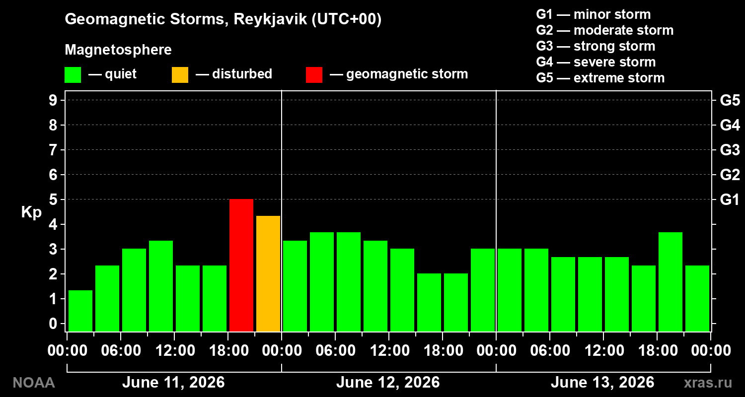 Geomagnetic index Kp for 3 days