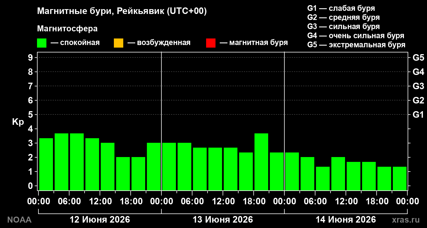 Геомагнитный индекс Kp за 3 суток