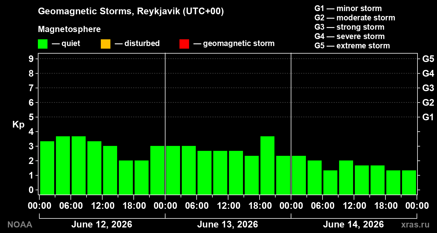 Geomagnetic index Kp for 3 days
