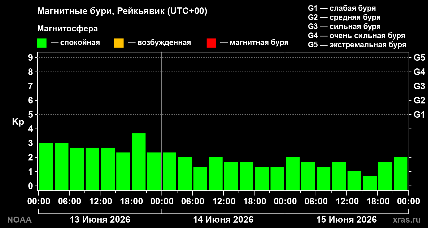 Геомагнитный индекс Kp за 3 суток