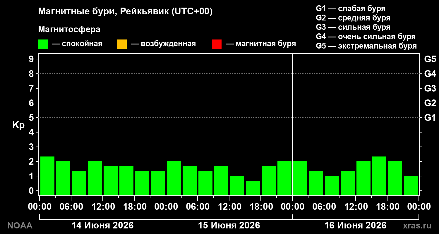 Геомагнитный индекс Kp за 3 суток