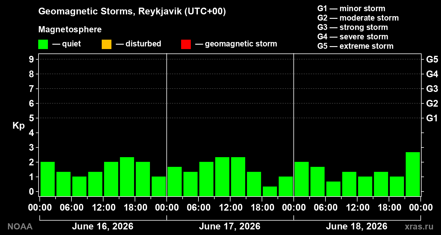 Geomagnetic index Kp for 3 days