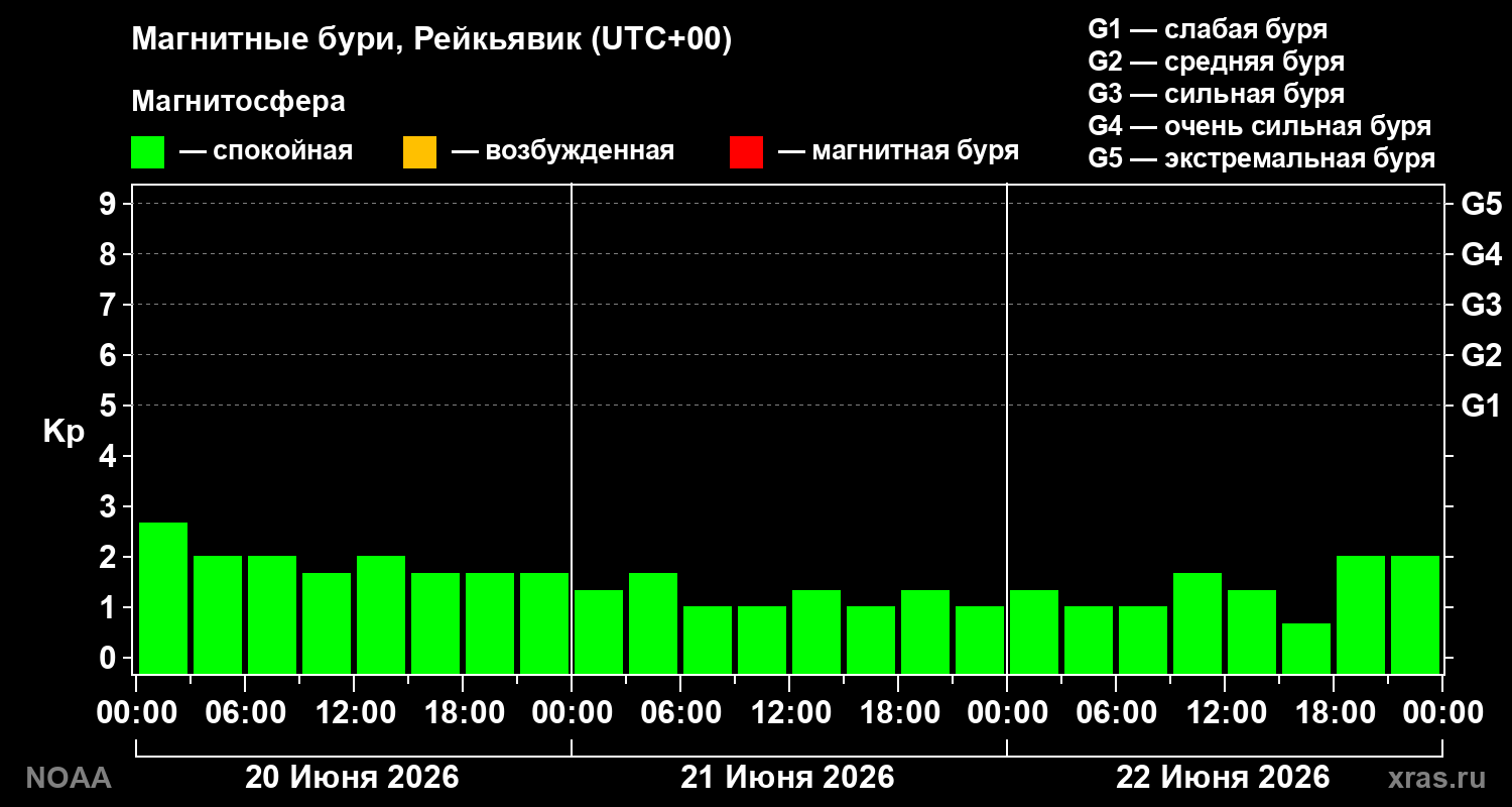 Геомагнитный индекс Kp за 3 суток